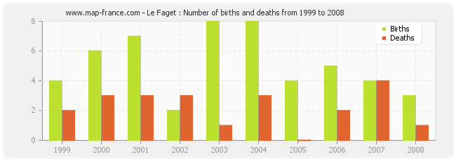 Le Faget : Number of births and deaths from 1999 to 2008